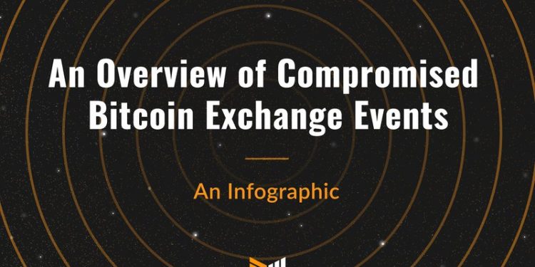 Infographic: An Overview of Compromised Bitcoin Exchange Events