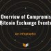 Infographic: An Overview of Compromised Bitcoin Exchange Events