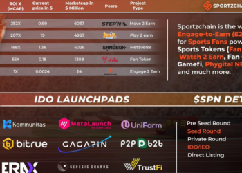 The Sportzchain, world’s first Engage to Earn (E2E) platform is gearing up for its IDO/IEO in August 2022