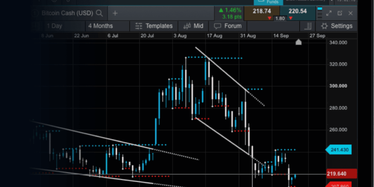 Ichimoku Cloud Indicator: A Guide for Crypto Traders